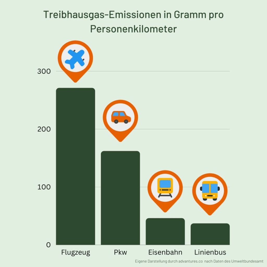 Das Bild zeigt ein Säulendiagramm, dass die Treibhausgas-Emissionen in Gramm pro Personenkilometer anzeigt. Die Zahlen werden im Text genannt.