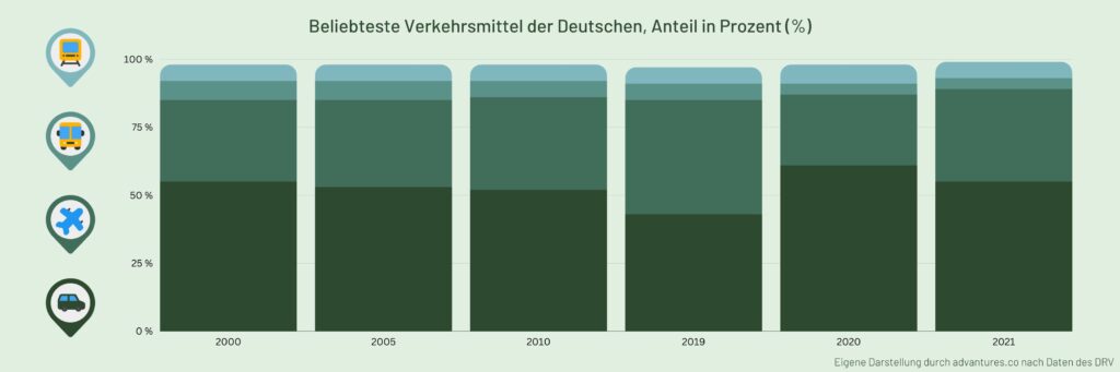 Das Bild zeigt ein Säulendiagramm, dass die beliebtesten Verkehrsmittel des Deutschen in Prozent anzeigt. Pro Säule wird ein Jahr mit den Anteilen für Pkw, Flugzeug, Bus und Bahn gezeigt. Die wichtigsten Zahlen werden im Text davor näher erläutert. 