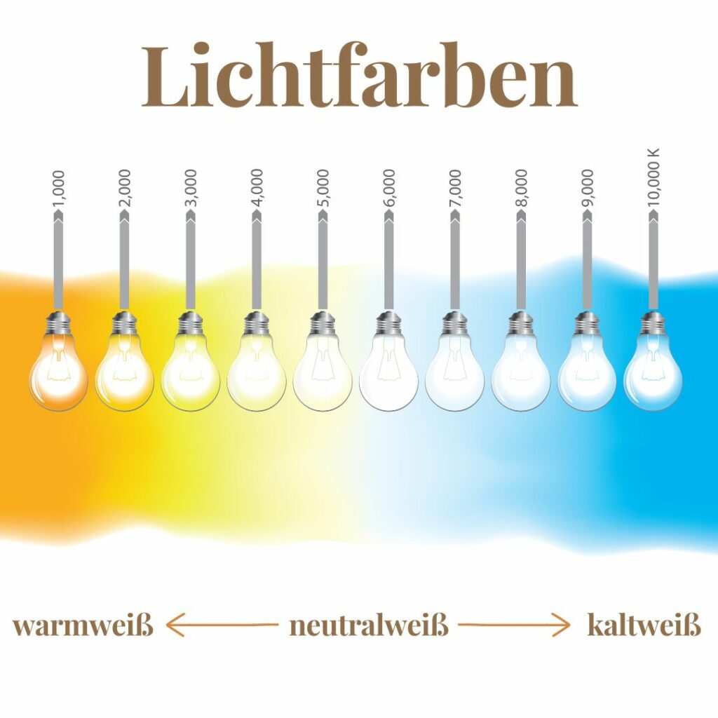 Auf der Grafik werden die verschiedenen Abstufungen zwischen warmweißen, neutralweißen und kaltweißen Licht gezeigt. Die Lichtfarbe ist abhängig von der Kelvin-Zahl.